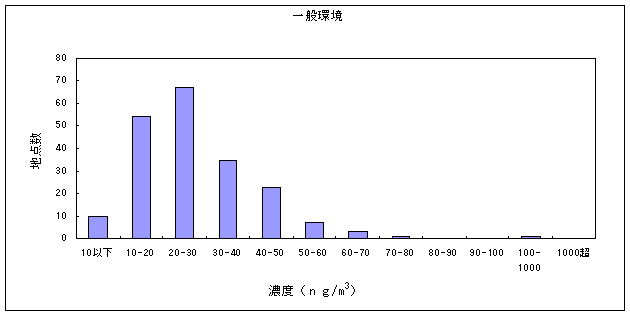 図２０:マンガン及びその化合物の大気環境中濃度分布　一般環境