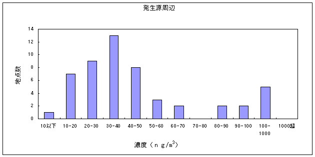 図２０:マンガン及びその化合物の大気環境中濃度分布　発生源周辺