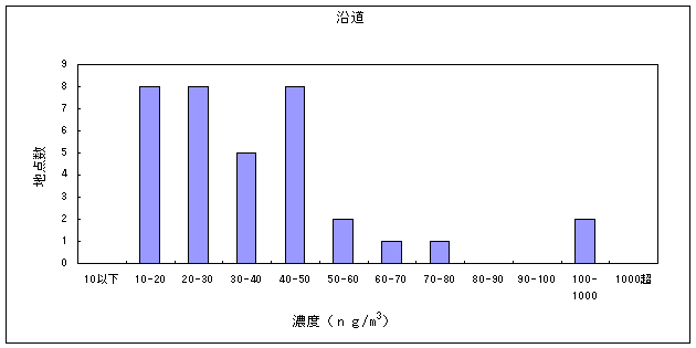 図２０:マンガン及びその化合物の大気環境中濃度分布　沿道