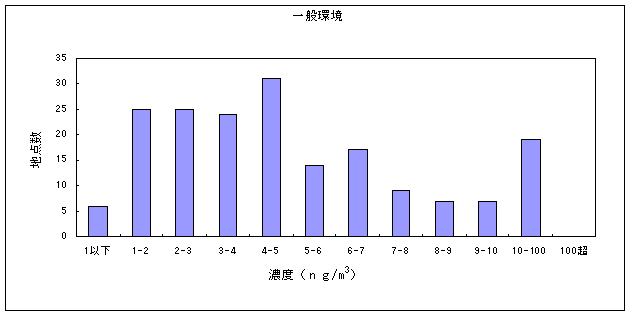 図２１:クロム及びその化合物の大気環境中濃度分布　一般環境