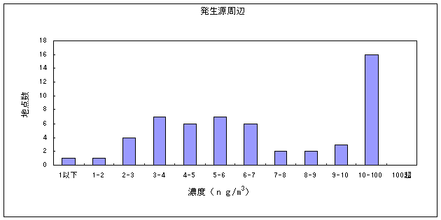 図２１:クロム及びその化合物の大気環境中濃度分布　発生源周辺