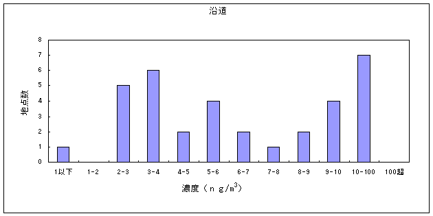 図２１:クロム及びその化合物の大気環境中濃度分布　沿道