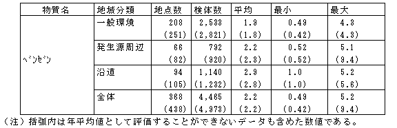 表１:平成13年度ベンゼンモニタリング調査結果の概要