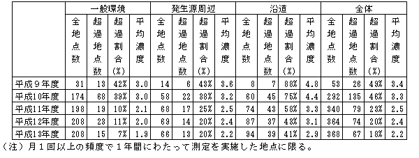 表２:ベンゼンの環境基準超過地点数及び平均濃度の推移