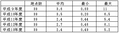 表３:継続測定地点におけるベンゼン濃度の推移