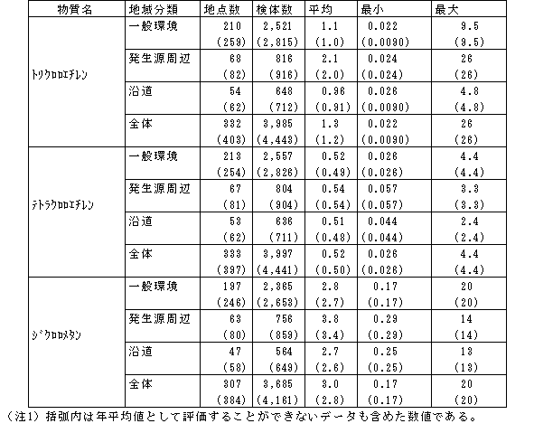 表４:平成13年度トリクロロエチレン、テトラクロロエチレン及びジクロロメタンのモニタリング調査結果の概要