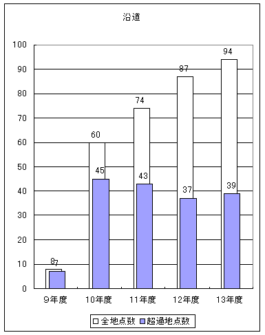 図１:ベンゼンの環境基準超過地点数の推移　沿道