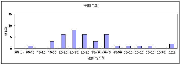 図２:継続測定地点におけるベンゼンの大気環境中濃度分布の推移 平成９年度