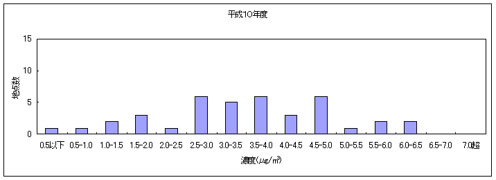 図２:継続測定地点におけるベンゼンの大気環境中濃度分布の推移 平成１０年度