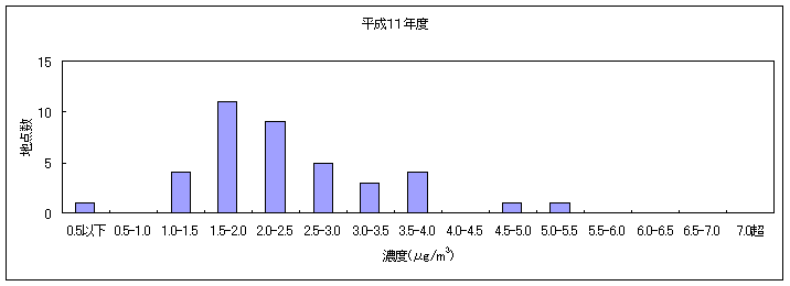 図２:継続測定地点におけるベンゼンの大気環境中濃度分布の推移 平成１１年度