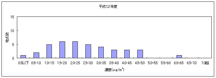 図２:継続測定地点におけるベンゼンの大気環境中濃度分布の推移 平成１２年度