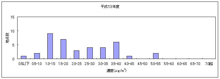 図２:継続測定地点におけるベンゼンの大気環境中濃度分布の推移 平成１３年度