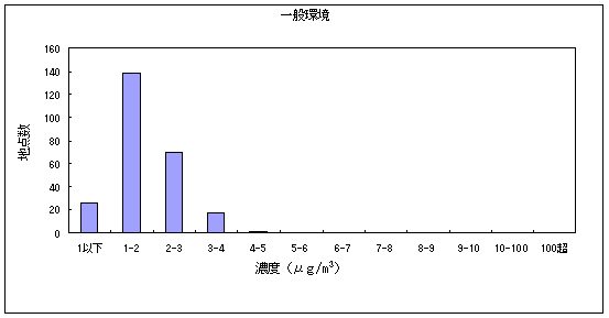 図３:ベンゼンの大気環境中濃度分布 一般環境