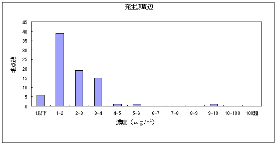 図３:ベンゼンの大気環境中濃度分布 発生源周辺