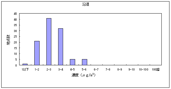 図３:ベンゼンの大気環境中濃度分布 沿道