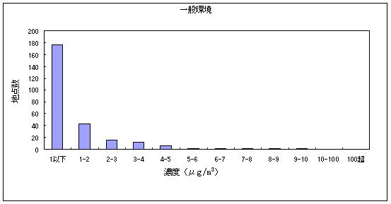 図４:トリクロロエチレンの大気環境中濃度分布 一般環境