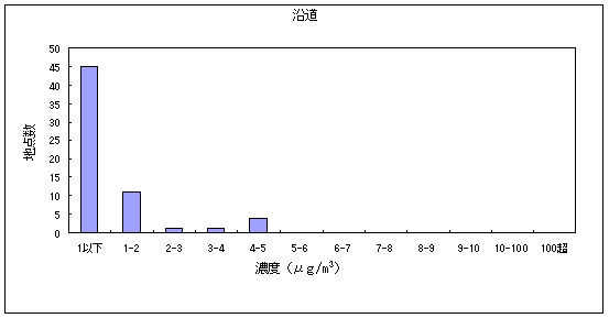 図４:トリクロロエチレンの大気環境中濃度分布　沿道