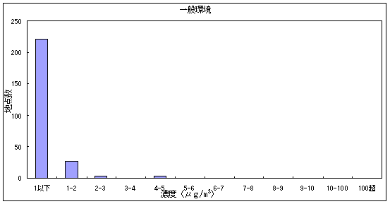 図５:テトラクロロエチレンの大気環境中濃度分布 一般環境