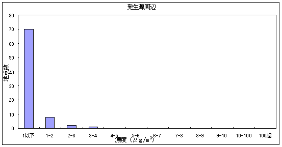 図５:テトラクロロエチレンの大気環境中濃度分布 発生源周辺