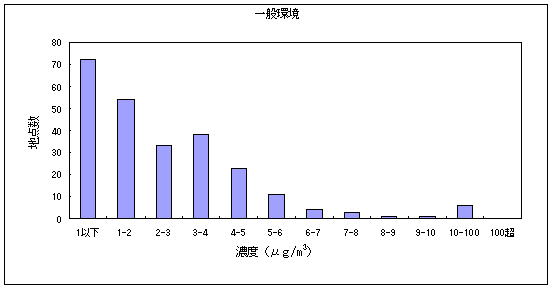 図６:ジクロロメタンの大気環境中濃度分布 一般環境