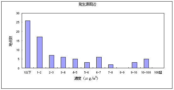 図６:ジクロロメタンの大気環境中濃度分布 発生源周辺