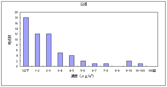 図６:ジクロロメタンの大気環境中濃度分布 沿道