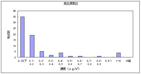 図７:アクリロニトリルの大気環境中濃度分布 発生源周辺