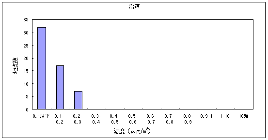 図７:アクリロニトリルの大気環境中濃度分布 沿道