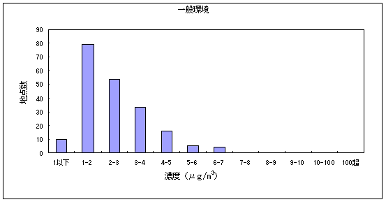 図８:アセトアルデヒドの大気環境中濃度分布 一般環境