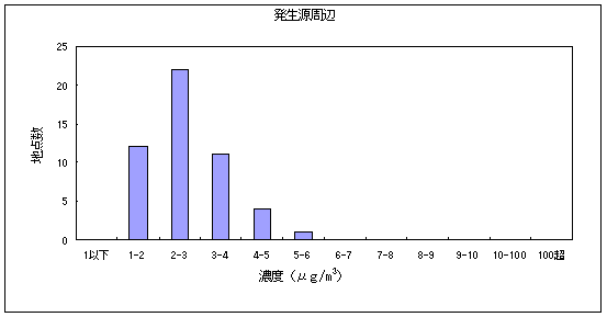 図８:アセトアルデヒドの大気環境中濃度分布 発生源周辺