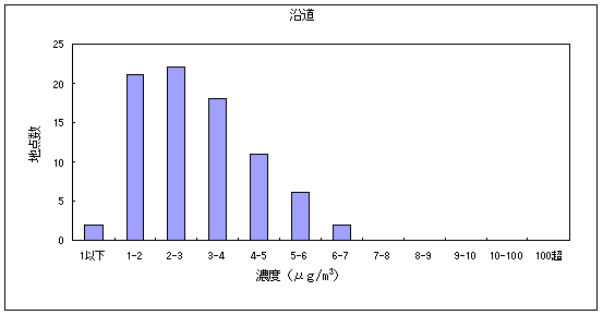 図８:アセトアルデヒドの大気環境中濃度分布 沿道