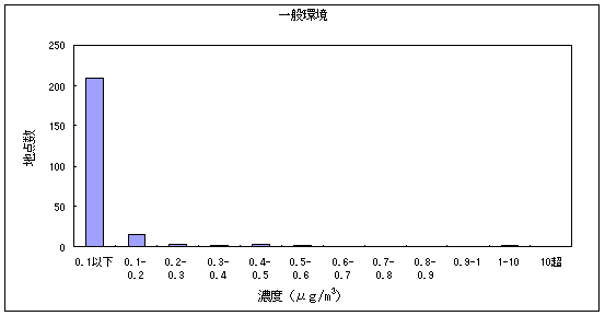 図９:塩化ビニルモノマーの大気環境中濃度分布 一般環境