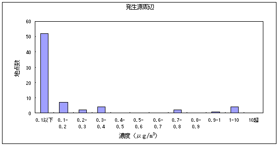 図９:塩化ビニルモノマーの大気環境中濃度分布 発生源周辺