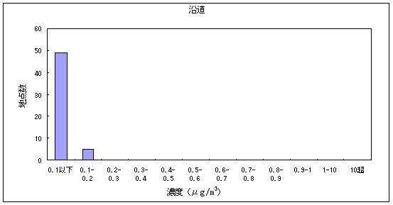 図９:塩化ビニルモノマーの大気環境中濃度分布 沿道