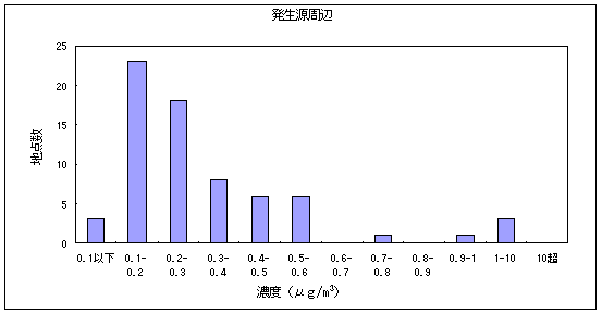 図10:クロロホルムの大気環境中濃度分布 発生源周辺