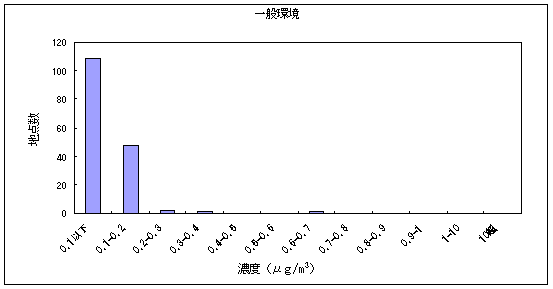 図11:酸化エチレンの大気環境中濃度分布 一般環境