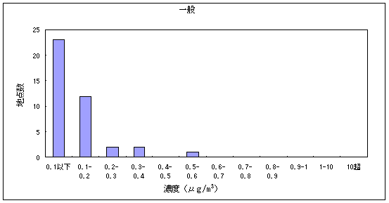 図11:酸化エチレンの大気環境中濃度分布 発生源周辺