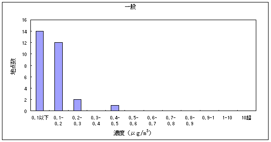 図11:酸化エチレンの大気環境中濃度分布 沿道