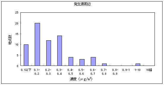 図13:1,3-ブタジエンの大気環境中濃度分布 発生源周辺