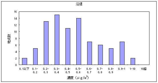 図13:1,3-ブタジエンの大気環境中濃度分布 沿道
