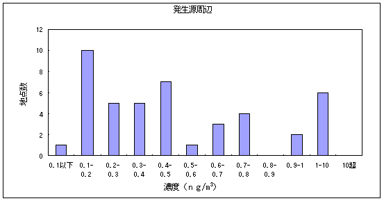 図14:ベンゾ［ａ］ピレンの大気環境中濃度分布 発生源周辺