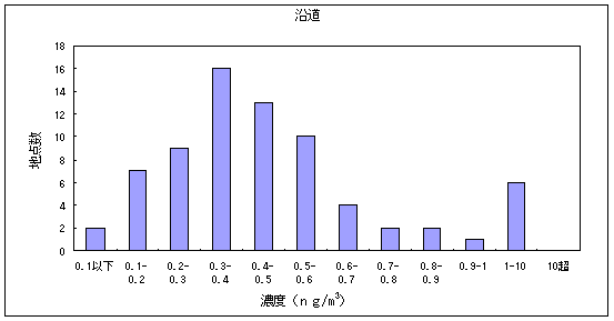 図14:ベンゾ［ａ］ピレンの大気環境中濃度分布 沿道