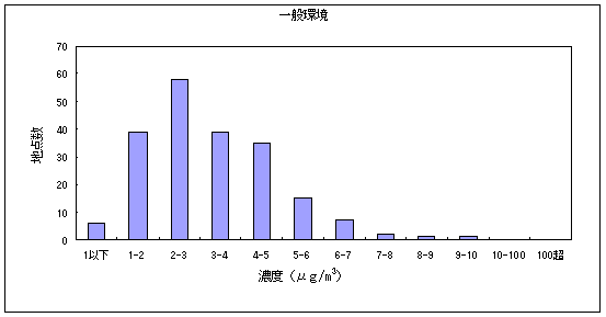 図15:ホルムアルデヒドの大気環境中濃度分布 一般環境