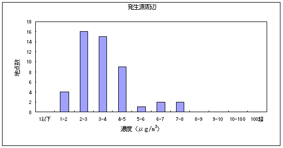 図15:ホルムアルデヒドの大気環境中濃度分布 発生源周辺