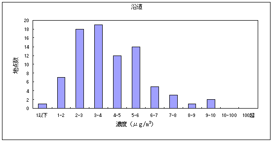 図15:ホルムアルデヒドの大気環境中濃度分布 沿道
