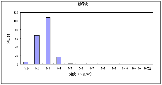 図16:水銀及びその化合物の大気環境中濃度分布 一般環境