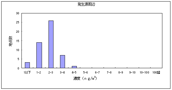 図16:水銀及びその化合物の大気環境中濃度分布 発生源周辺