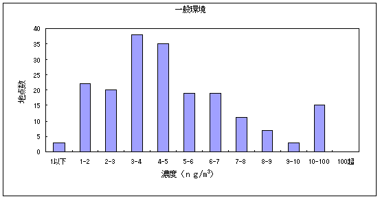 図17:ニッケル化合物の大気環境中濃度分布 一般環境