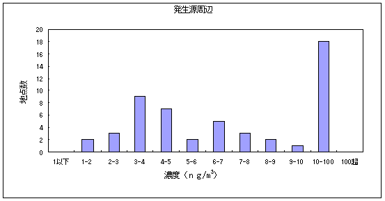 図17:ニッケル化合物の大気環境中濃度分布 発生源周辺