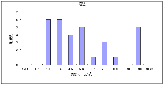 図17:ニッケル化合物の大気環境中濃度分布 沿道